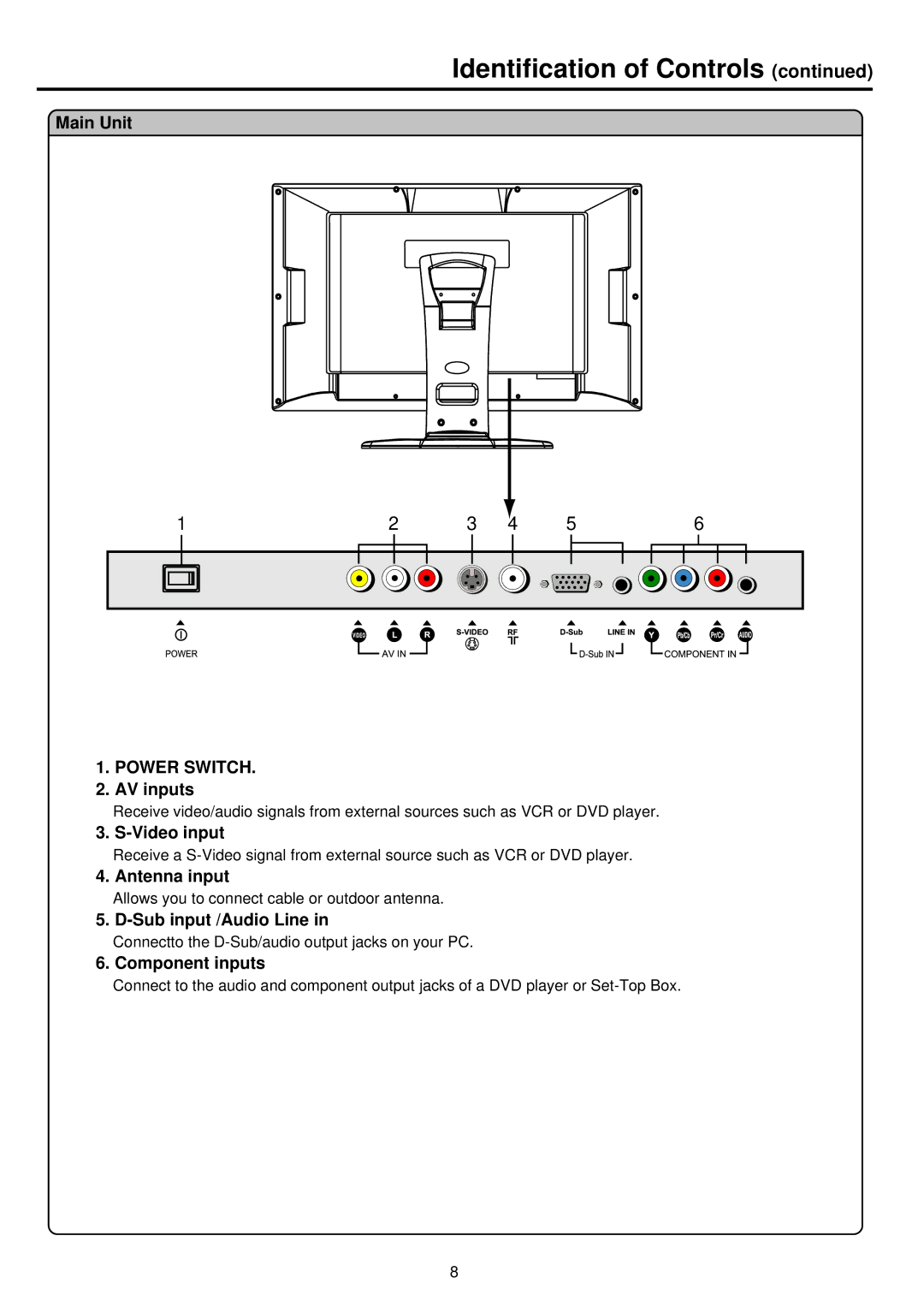 NEC TFTV515Y owner manual AV inputs, Video input, Antenna input, Sub input /Audio Line, Component inputs 