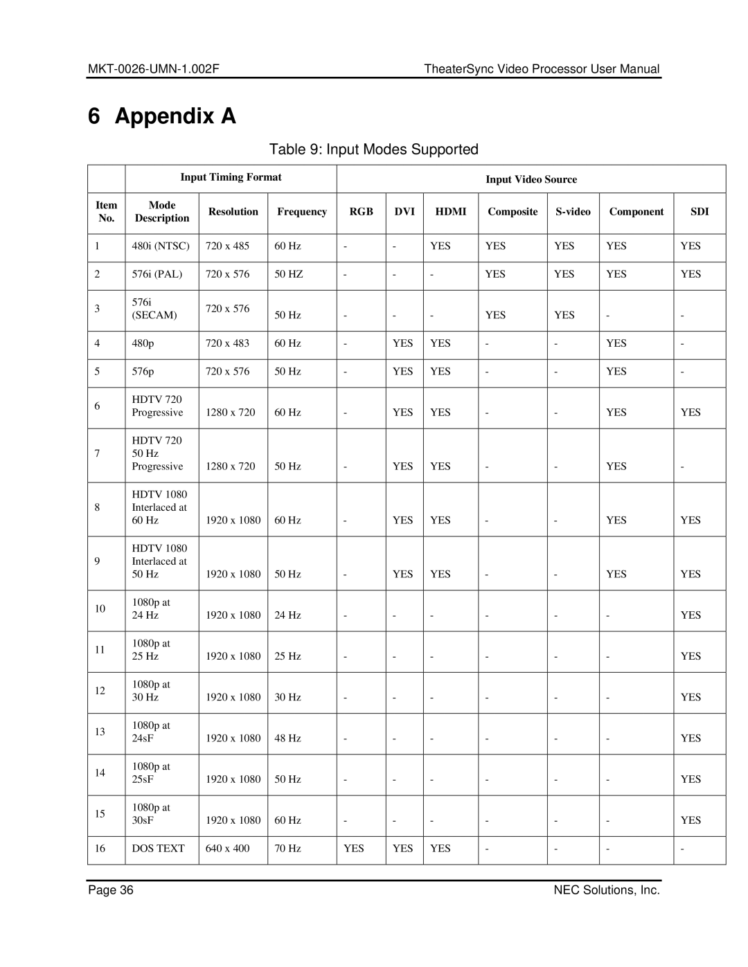 NEC TheaterSync Video Processor user manual Appendix a, Input Modes Supported 