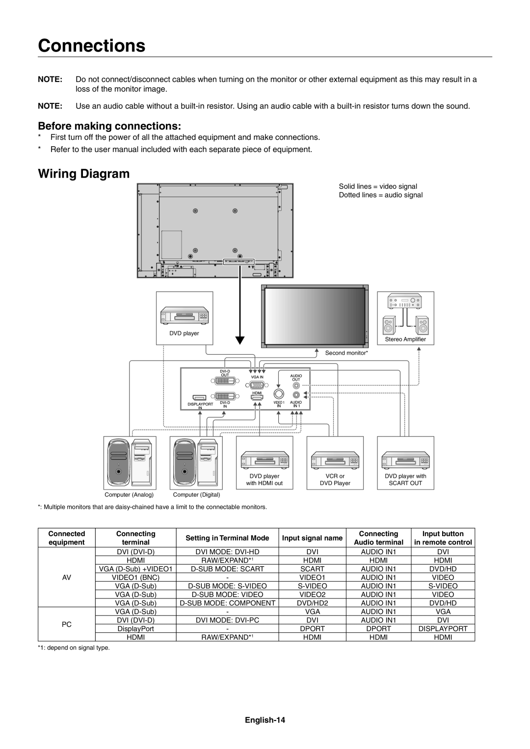 NEC V322AVT user manual Connections, Wiring Diagram, Before making connections, English-14 