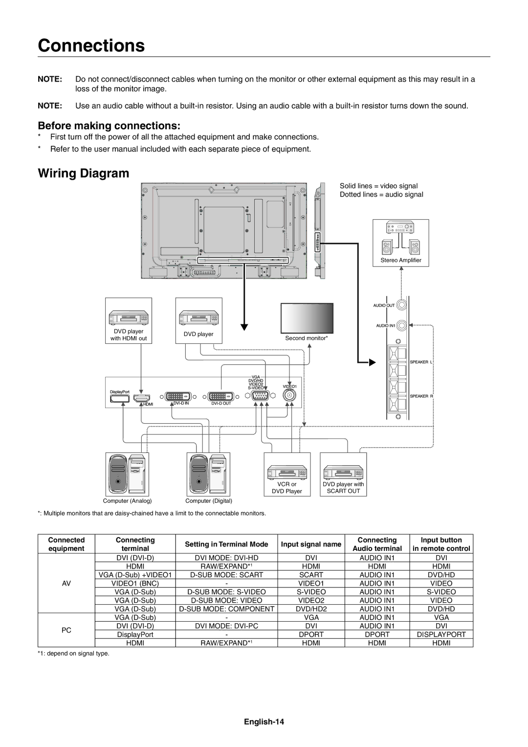 NEC V423AVT user manual Connections, Wiring Diagram, Before making connections, English-14 