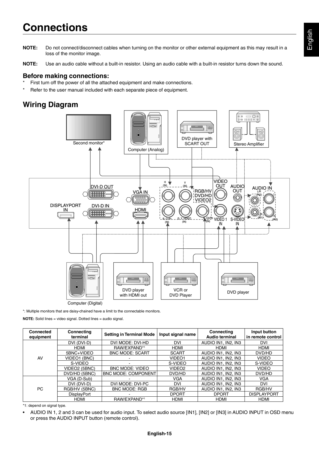 NEC V462, V651 user manual Connections, Wiring Diagram, Before making connections, English-15 