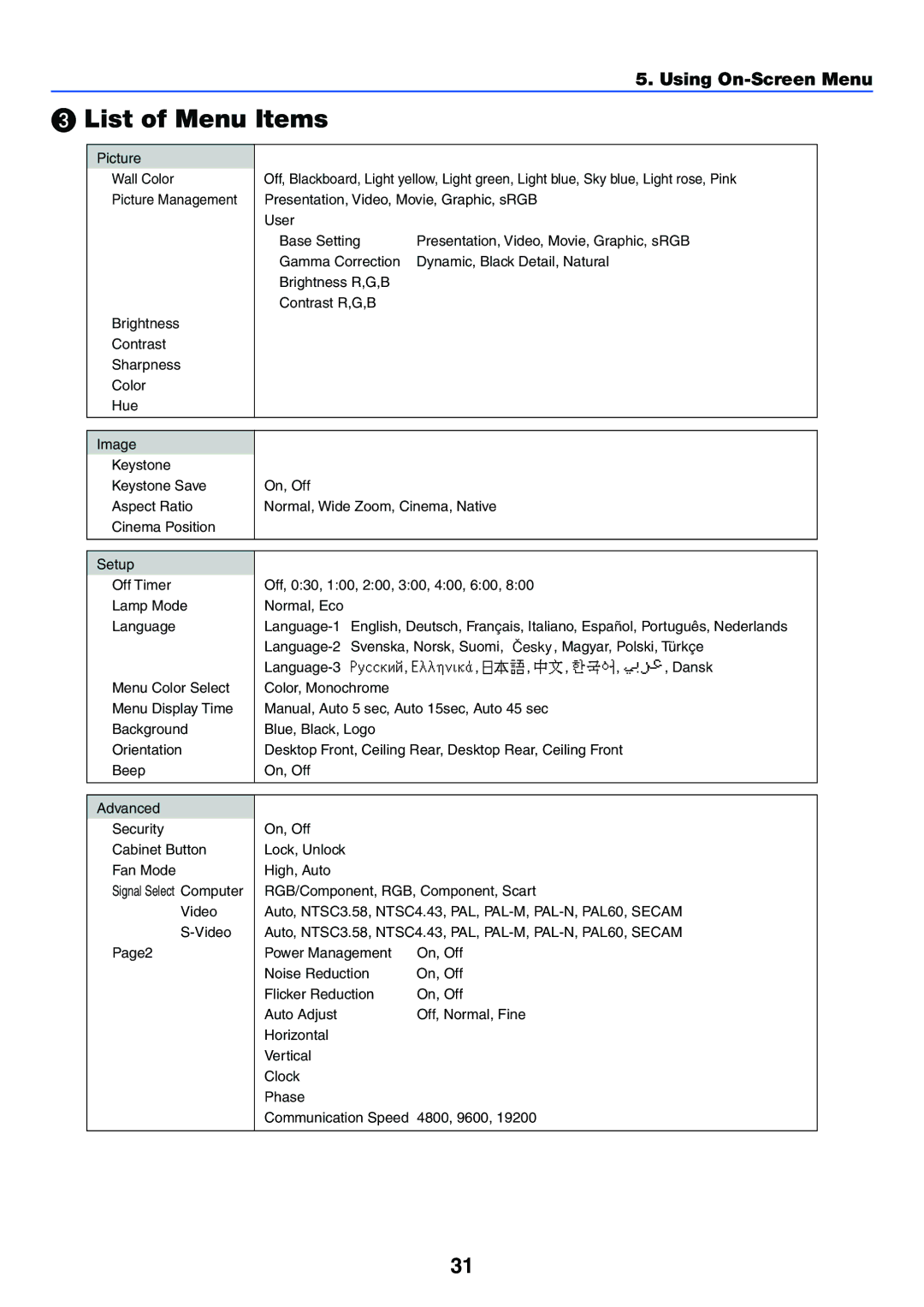 NEC VT37 manual List of Menu Items 