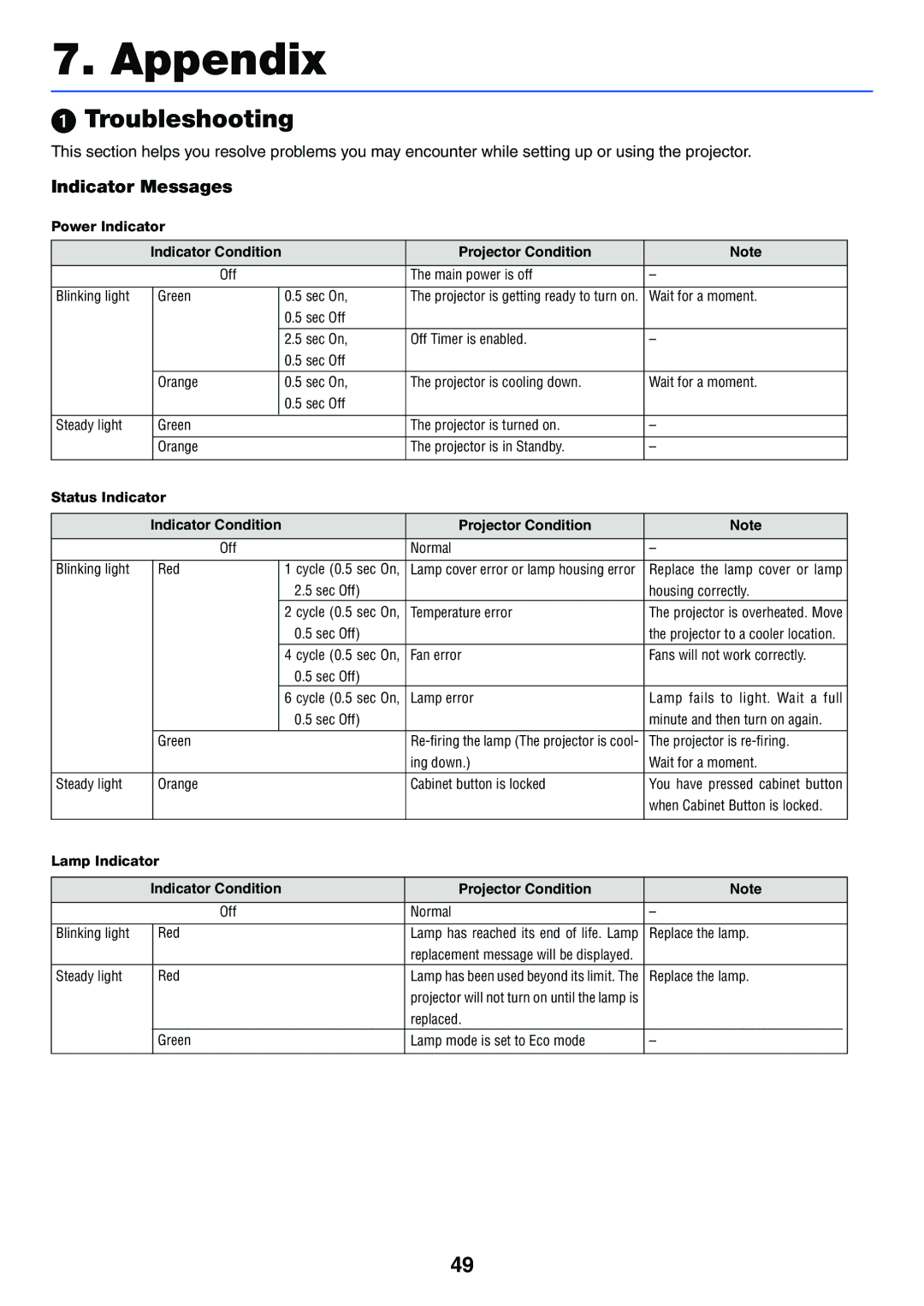 NEC VT37 manual Troubleshooting, Indicator Messages 