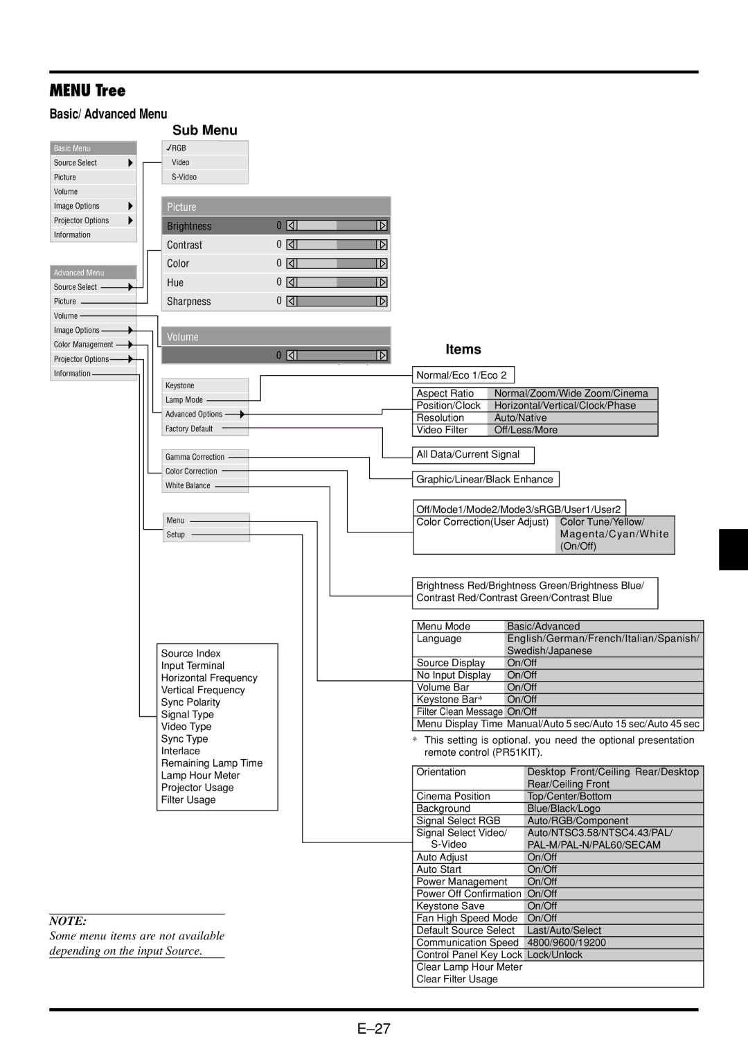 NEC VT45 user manual Menu Tree, Basic/ Advanced Menu, Sub Menu, Items 