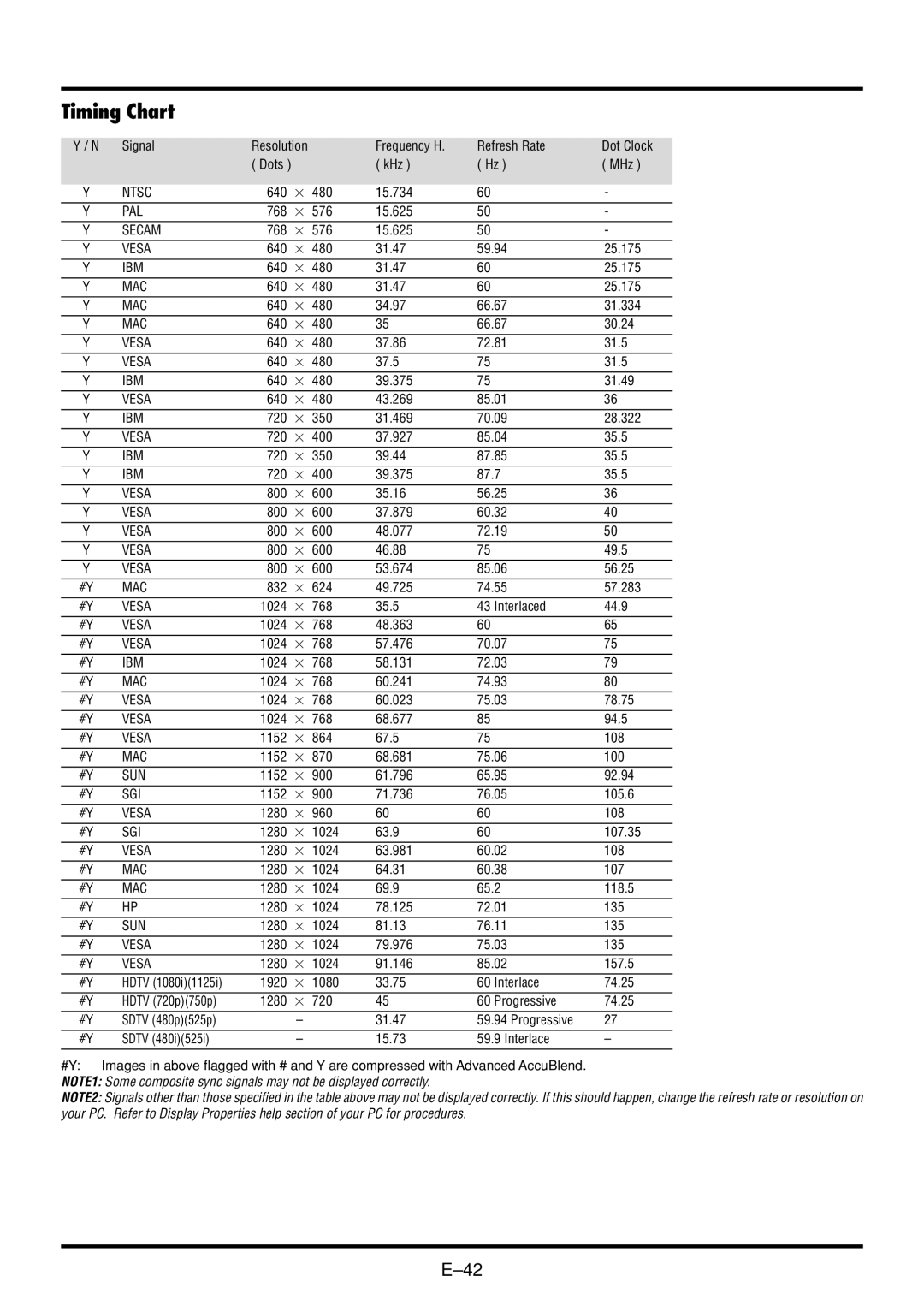 NEC VT45 user manual Timing Chart 