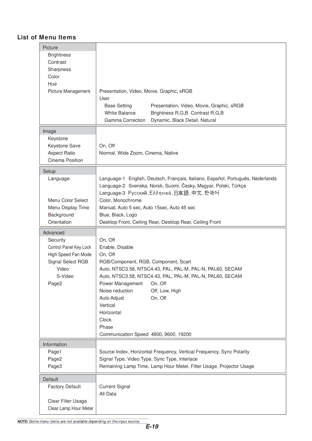 NEC VT46 user manual List of Menu Items 