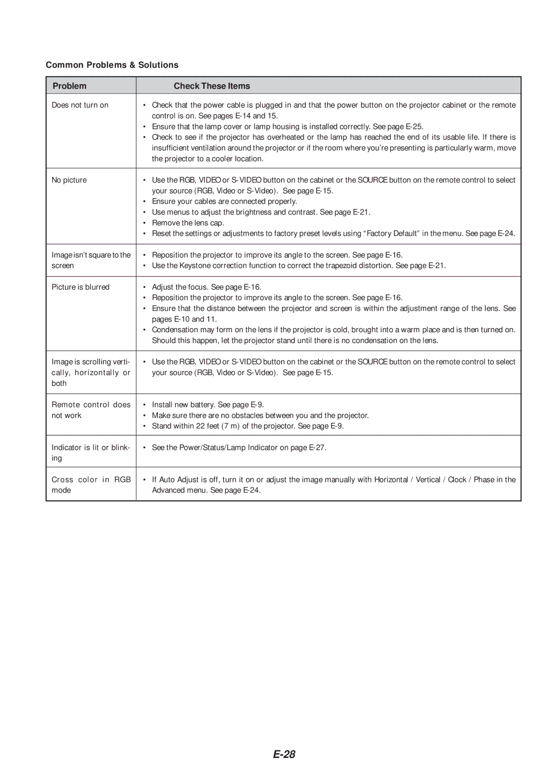 NEC VT46 user manual Common Problems & Solutions Check These Items, Does not turn on 