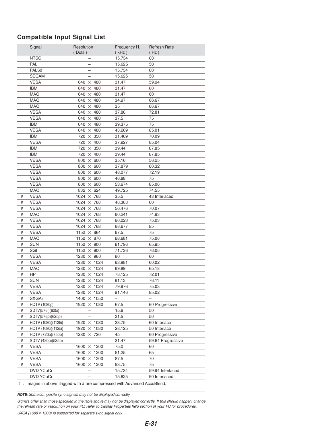 NEC VT46 user manual Compatible Input Signal List, Sxga+ 