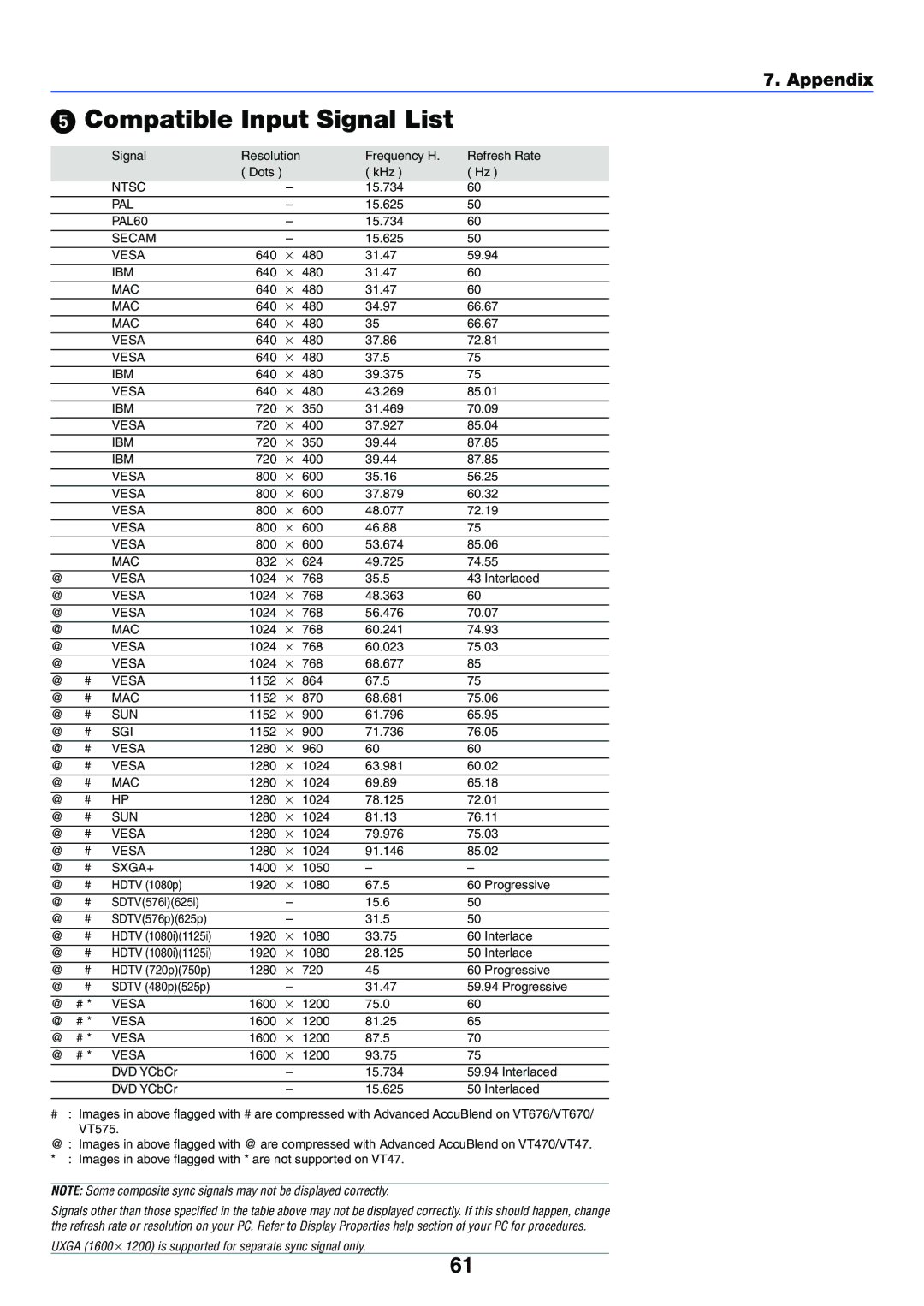 NEC VT470 manual Compatible Input Signal List, Sxga+ 