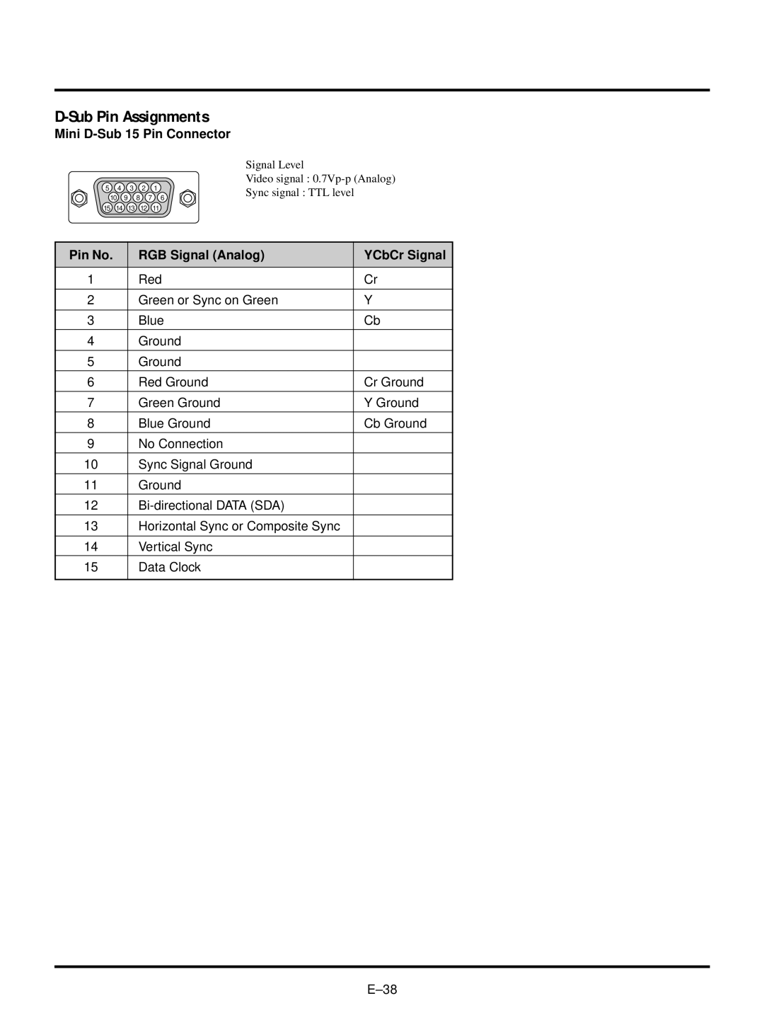 NEC VT440, VT540 user manual Sub Pin Assignments, Mini D-Sub 15 Pin Connector, Pin No RGB Signal Analog YCbCr Signal 