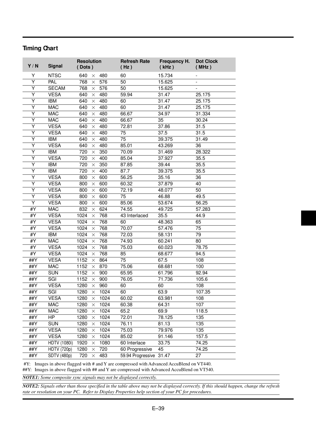 NEC VT540, VT440 user manual Timing Chart 