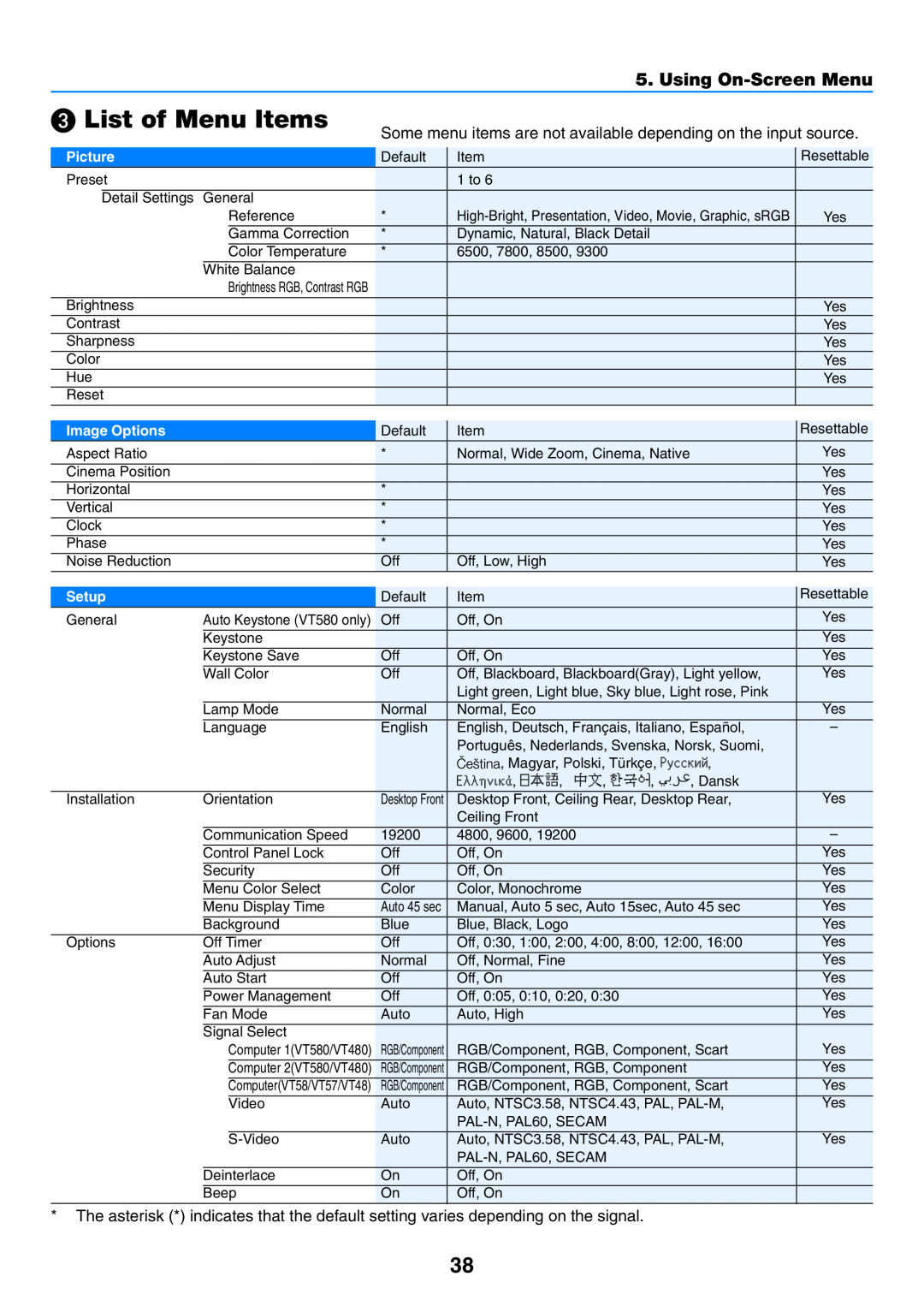NEC VT480, VT57, VT58 manual List of Menu Items, Using On-Screen Menu, Picture, Image Options, Setup 