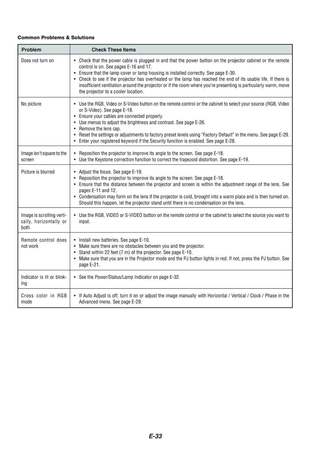 NEC VT660K, VT560, VT460K manual Common Problems & Solutions Check These Items, Does not turn on 