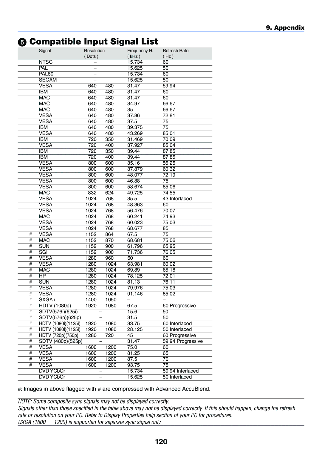 NEC VT770 manual Compatible Input Signal List, 120 