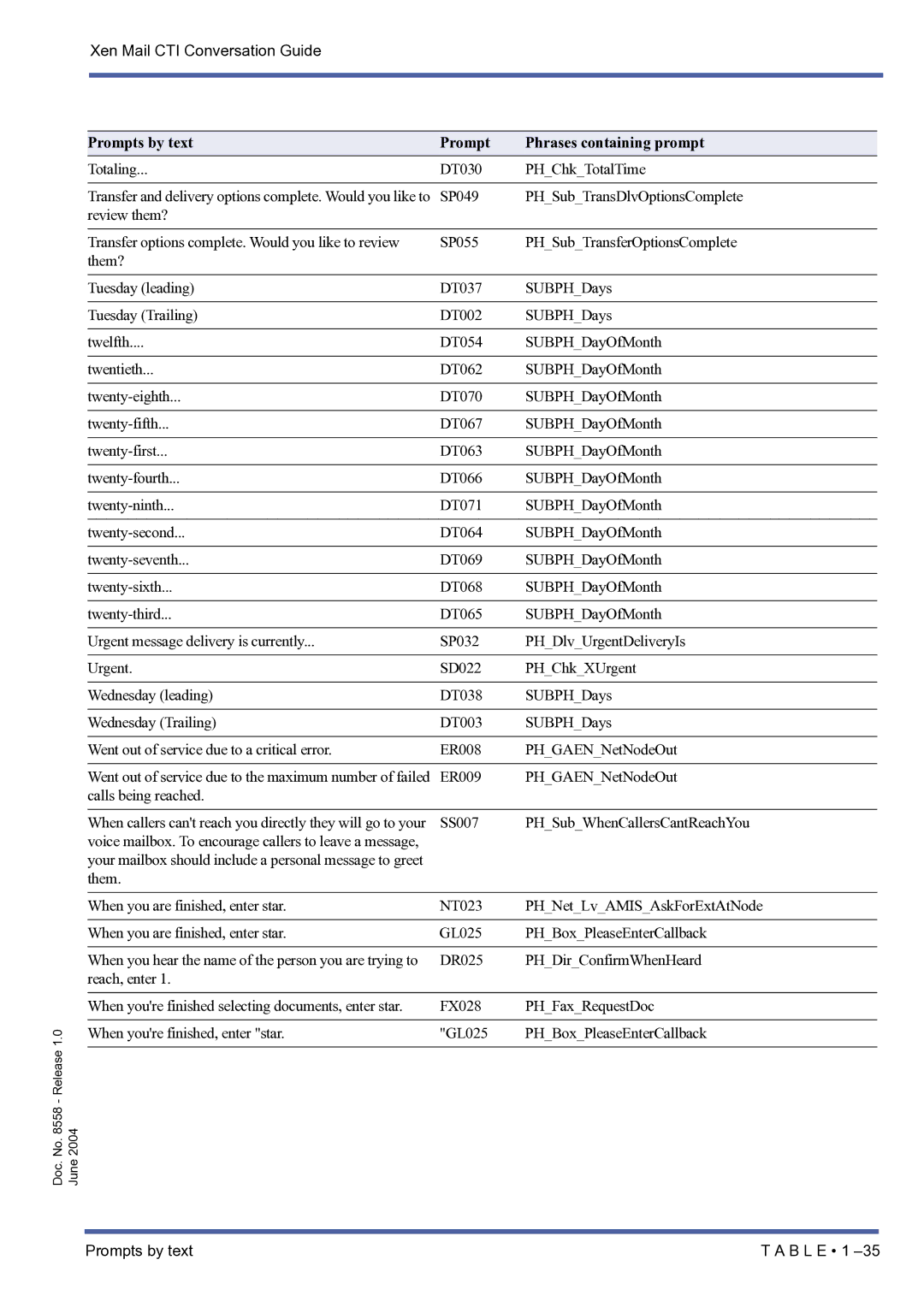 NEC xen mail cti manual Totaling DT030 PHChkTotalTime 