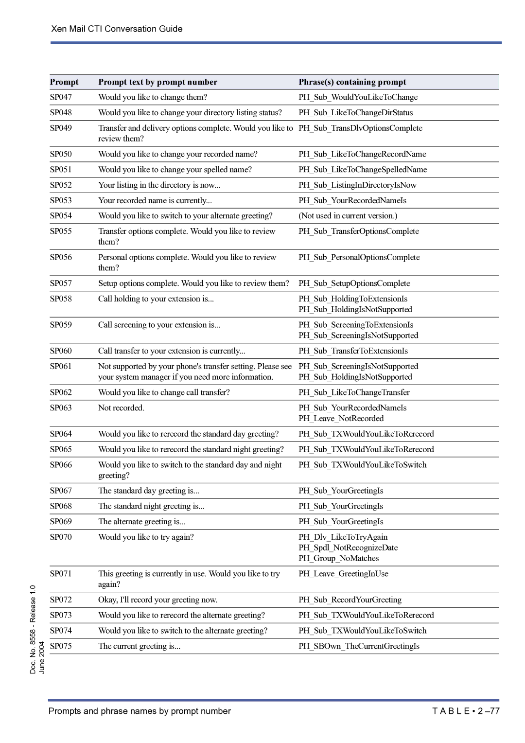 NEC xen mail cti manual SP075 Current greeting is PHSBOwnTheCurrentGreetingIs 