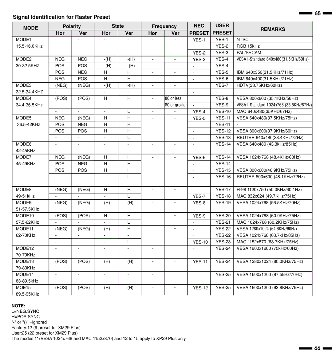 NEC XP29, XM29 Plus, XP29 Plus, XM29 Plus Signal Identification for Raster Preset, Polarity State Frequency, Hor Ver 