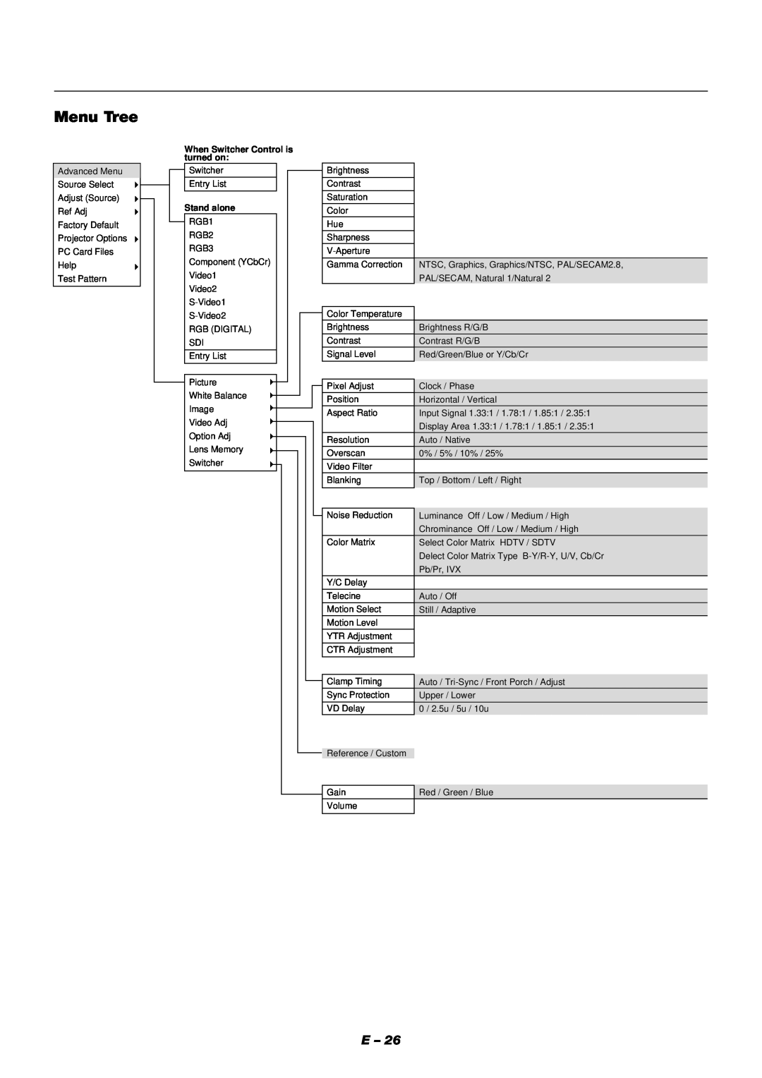 NEC XT9000 user manual Menu Tree, When Switcher Control is turned on, Stand alone 