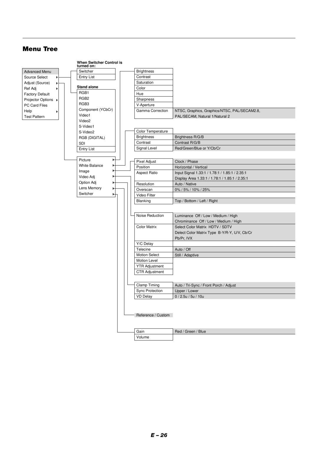 NEC XT9000 user manual Menu Tree, Stand alone 