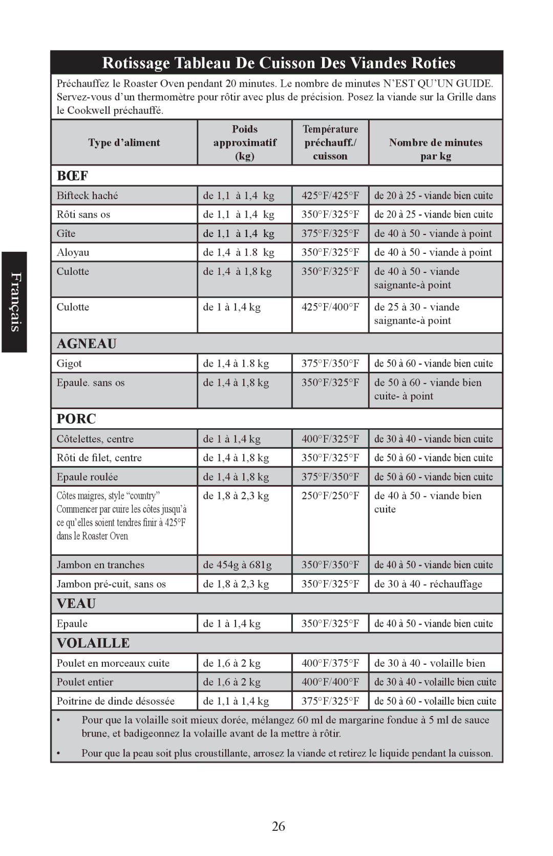 Nesco Electric Roaster Oven Rotissage Tableau De Cuisson Des Viandes Roties, Poids, Type d’aliment Approximatif, Par kg 