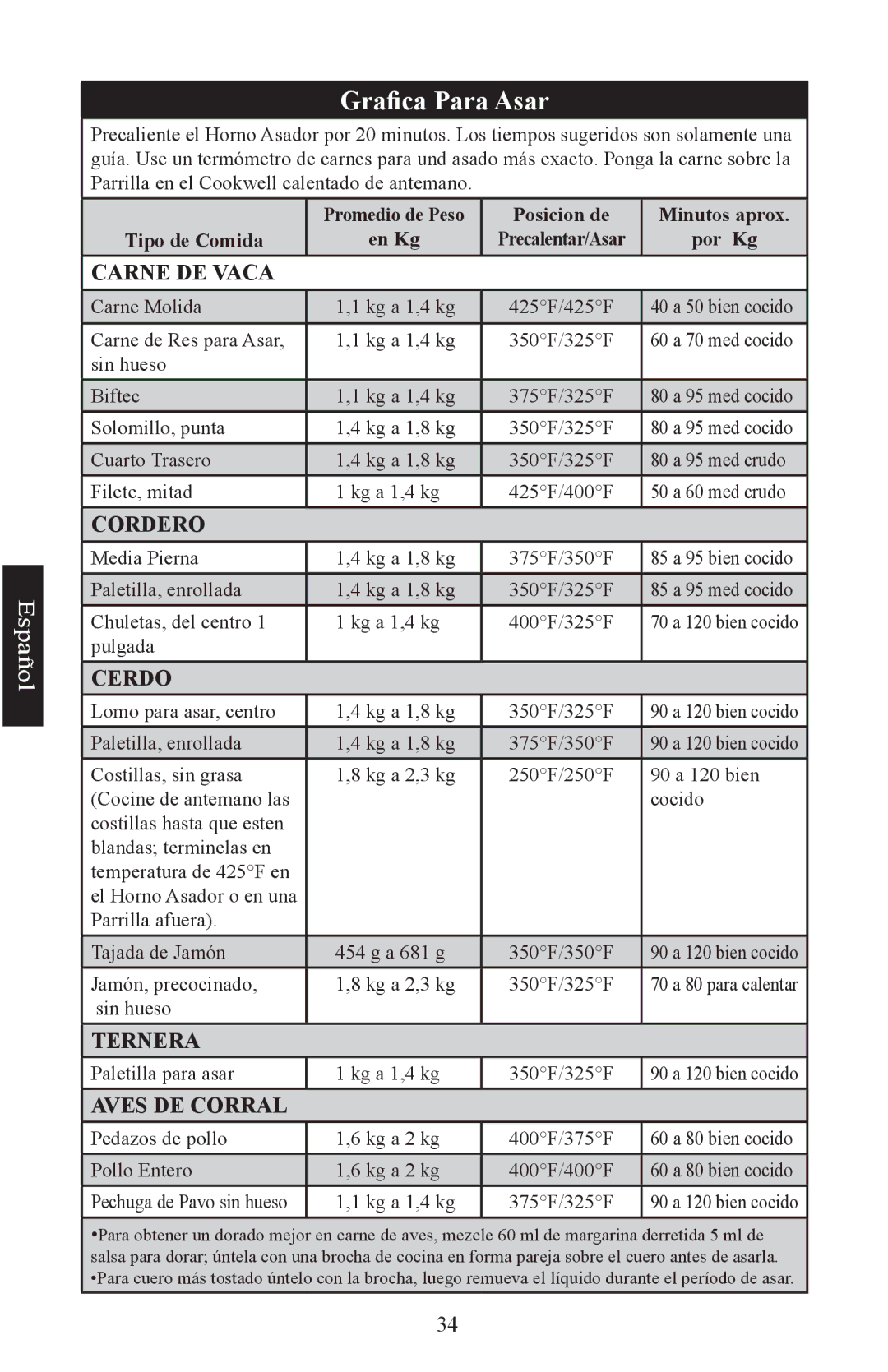 Nesco Electric Roaster Oven manual Grafica Para Asar, Carne DE Vaca 