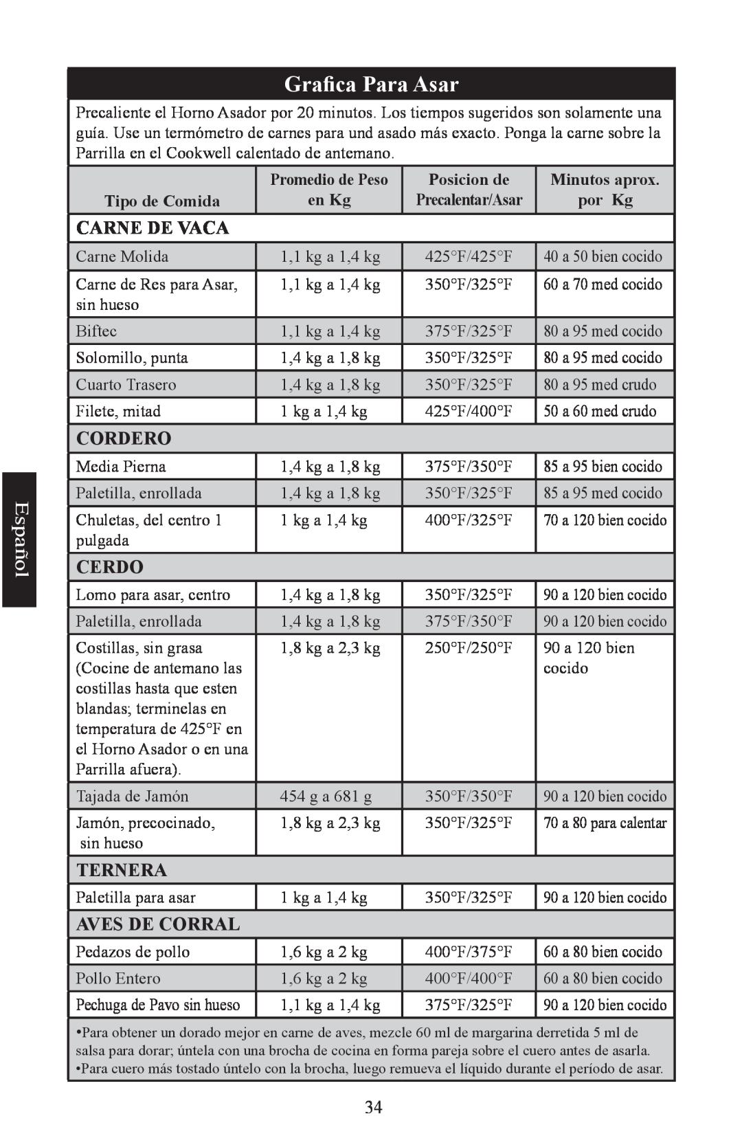 Nesco Electric Roaster Oven manual Grafica Para Asar, Español, Promedio de Peso, Posicion de, Minutos aprox, Tipo de Comida 