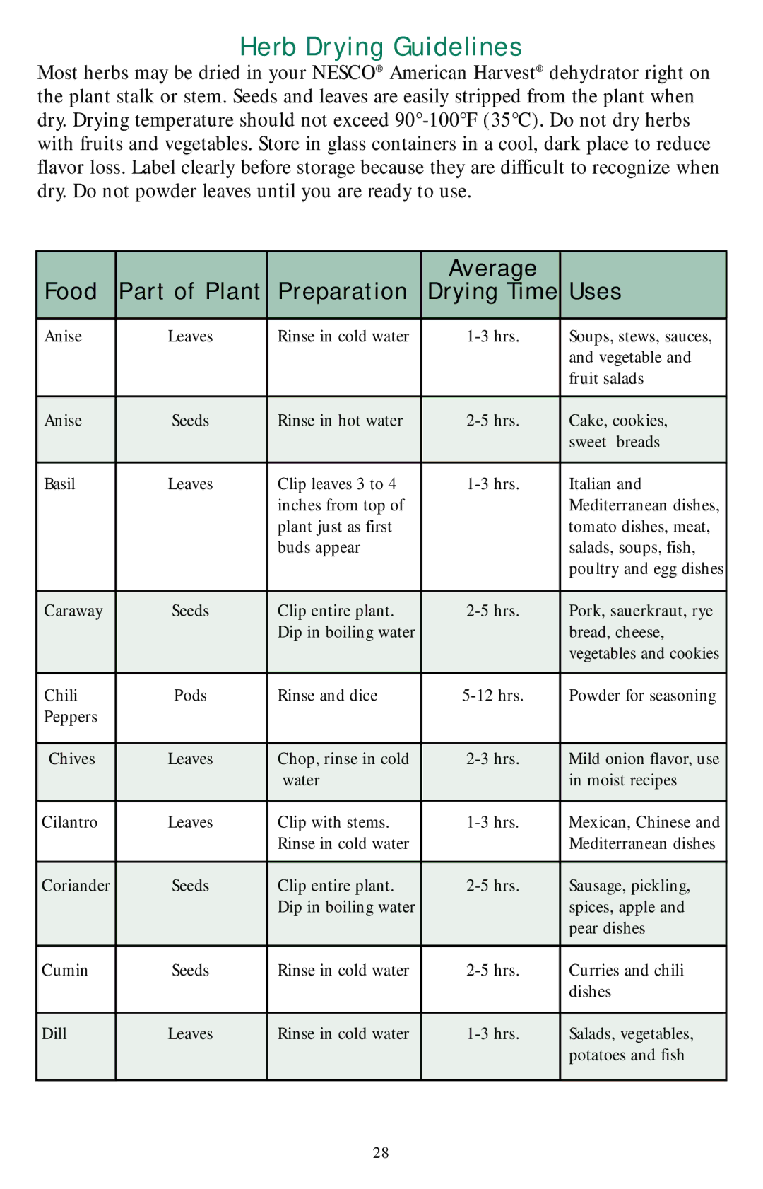 Nesco Food Dehydrator manual Herb Drying Guidelines 