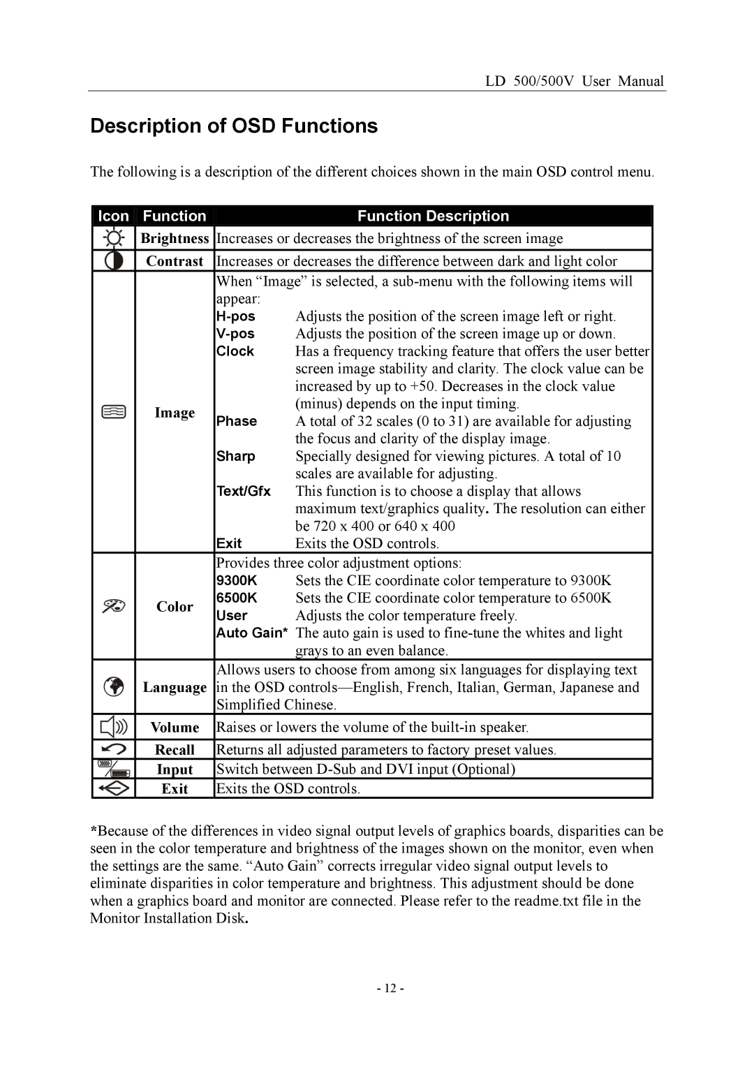 Nesco LD 500/500V 15 user manual Description of OSD Functions, Icon Function Function Description 