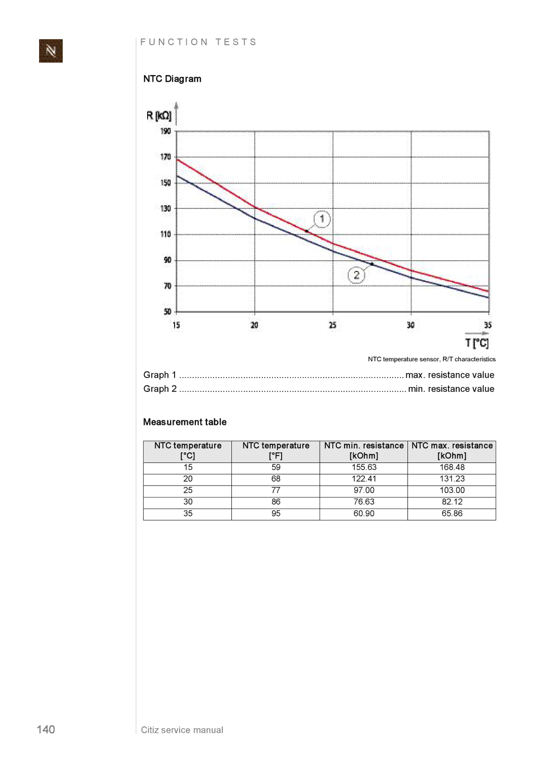 Nespresso EF487/488, EF485/486 NTC Diagram, Measurement table, NTC temperature NTC min. resistance NTC max. resistance 