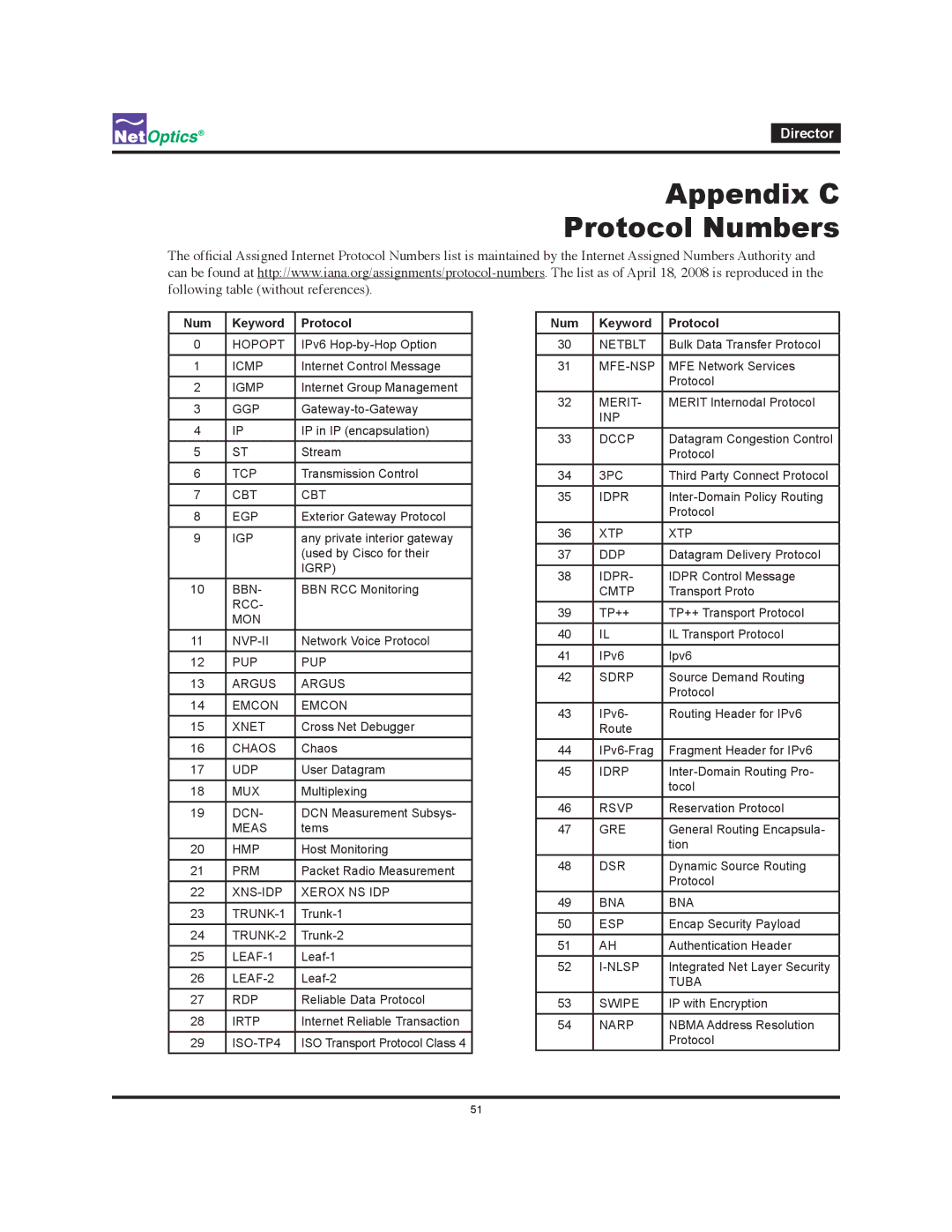 Net Optics Director manual Appendix C Protocol Numbers, Num Keyword Protocol 