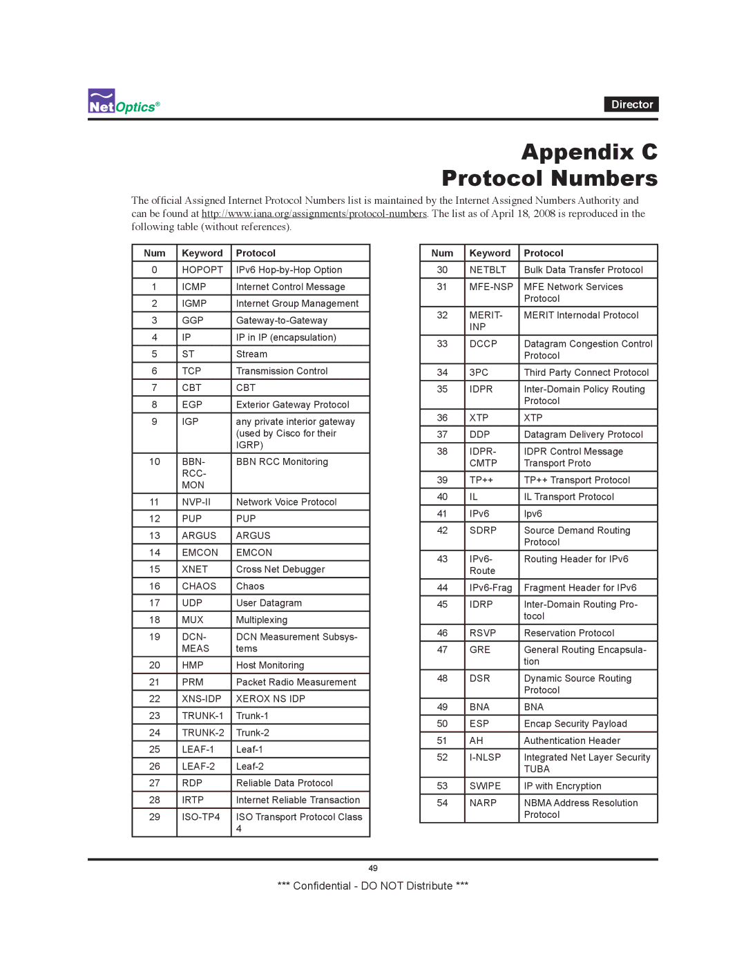 Net Optics none manual Appendix C Protocol Numbers, Num Keyword Protocol 