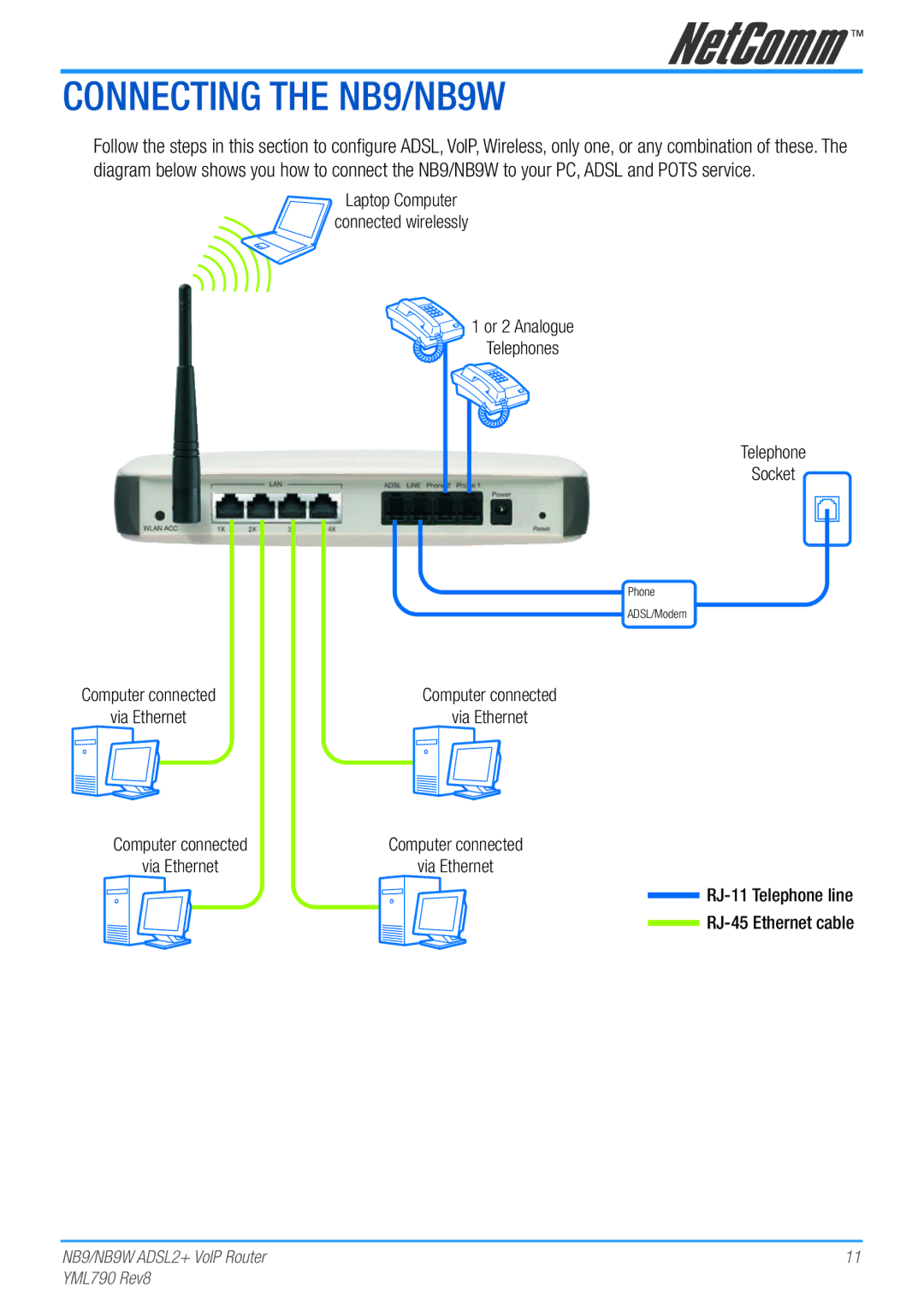 Netcom manual Connecting the NB9/NB9W, RJ-11 Telephone line RJ-45 Ethernet cable 