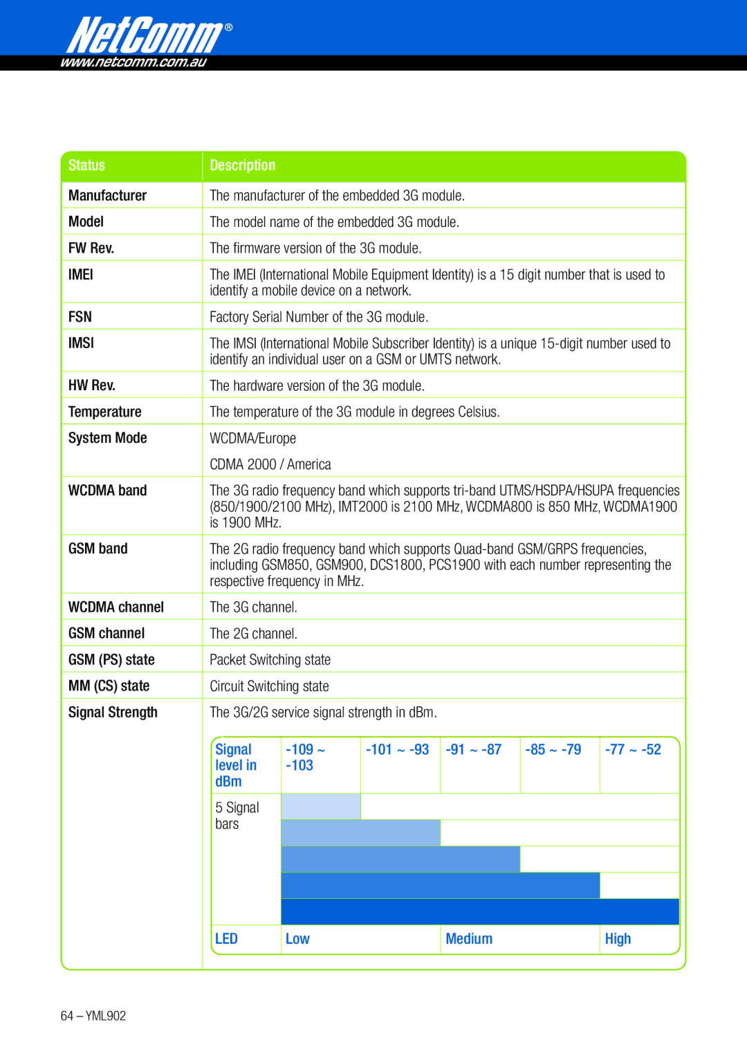 NetComm 3G9W manual Status Description 