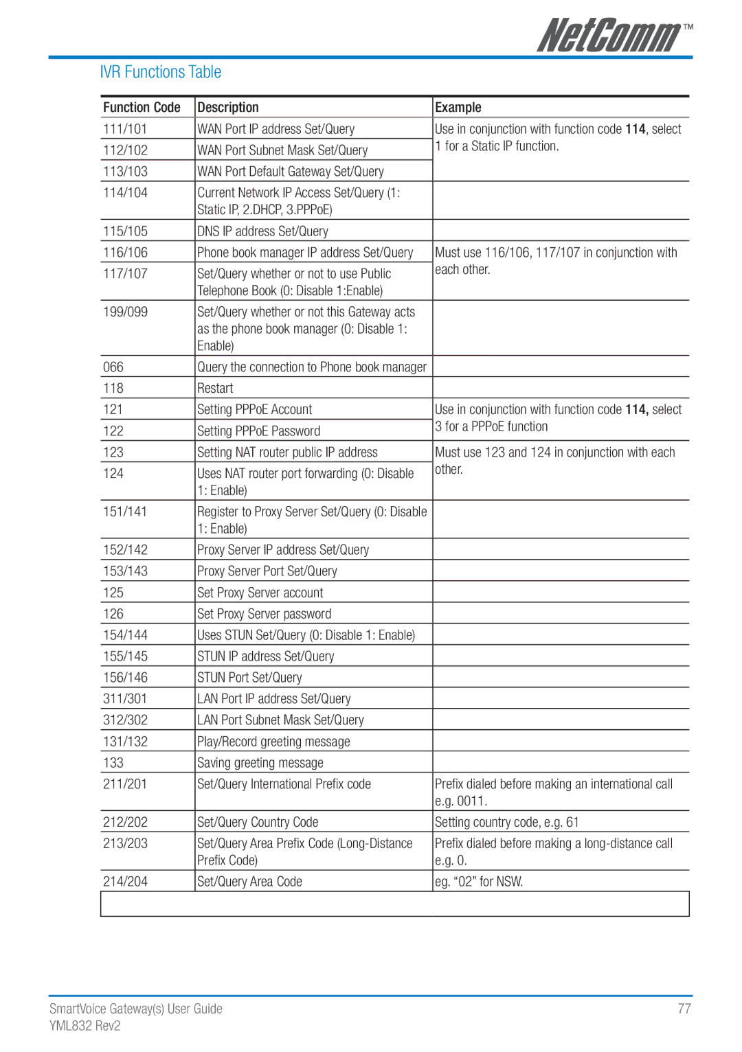 NetComm Gateway Series manual IVR Functions Table, DNS IP address Set/Query 