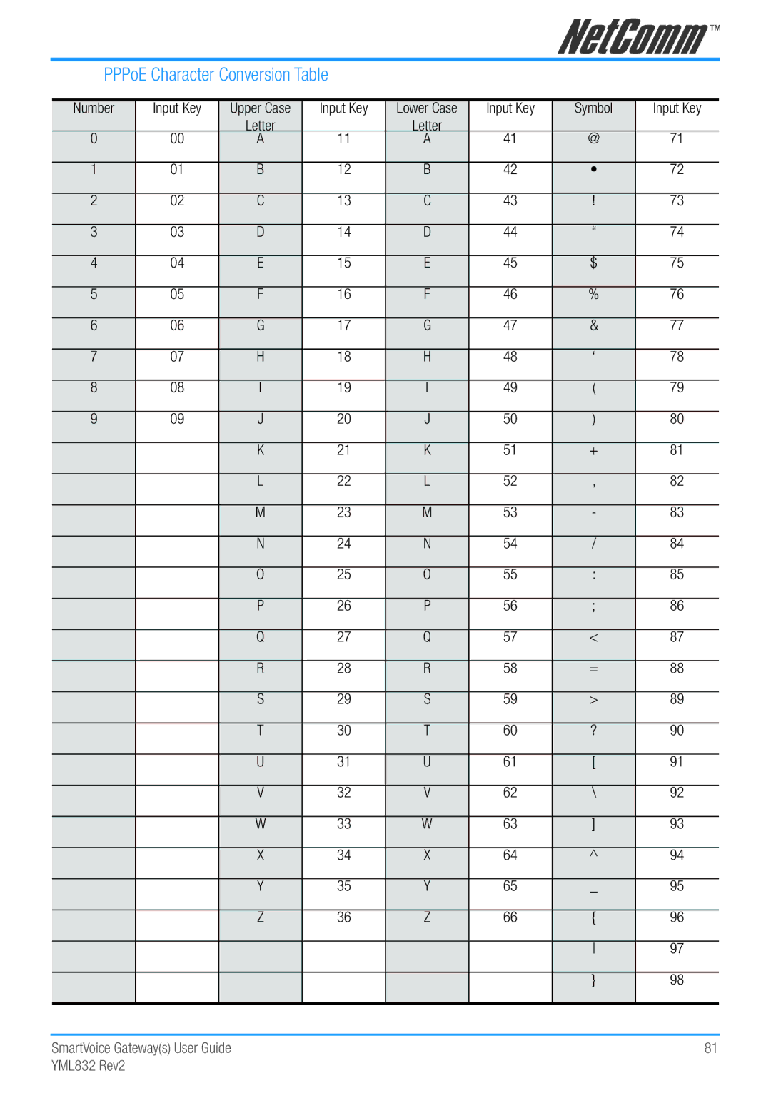 NetComm Gateway Series manual PPPoE Character Conversion Table 