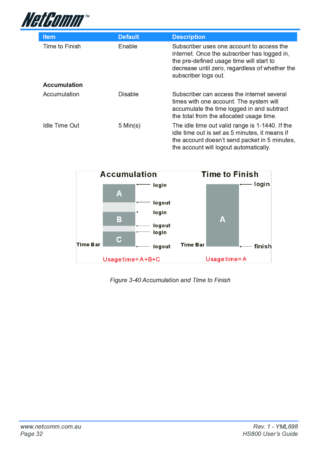 NetComm HS800 manual Accumulation 