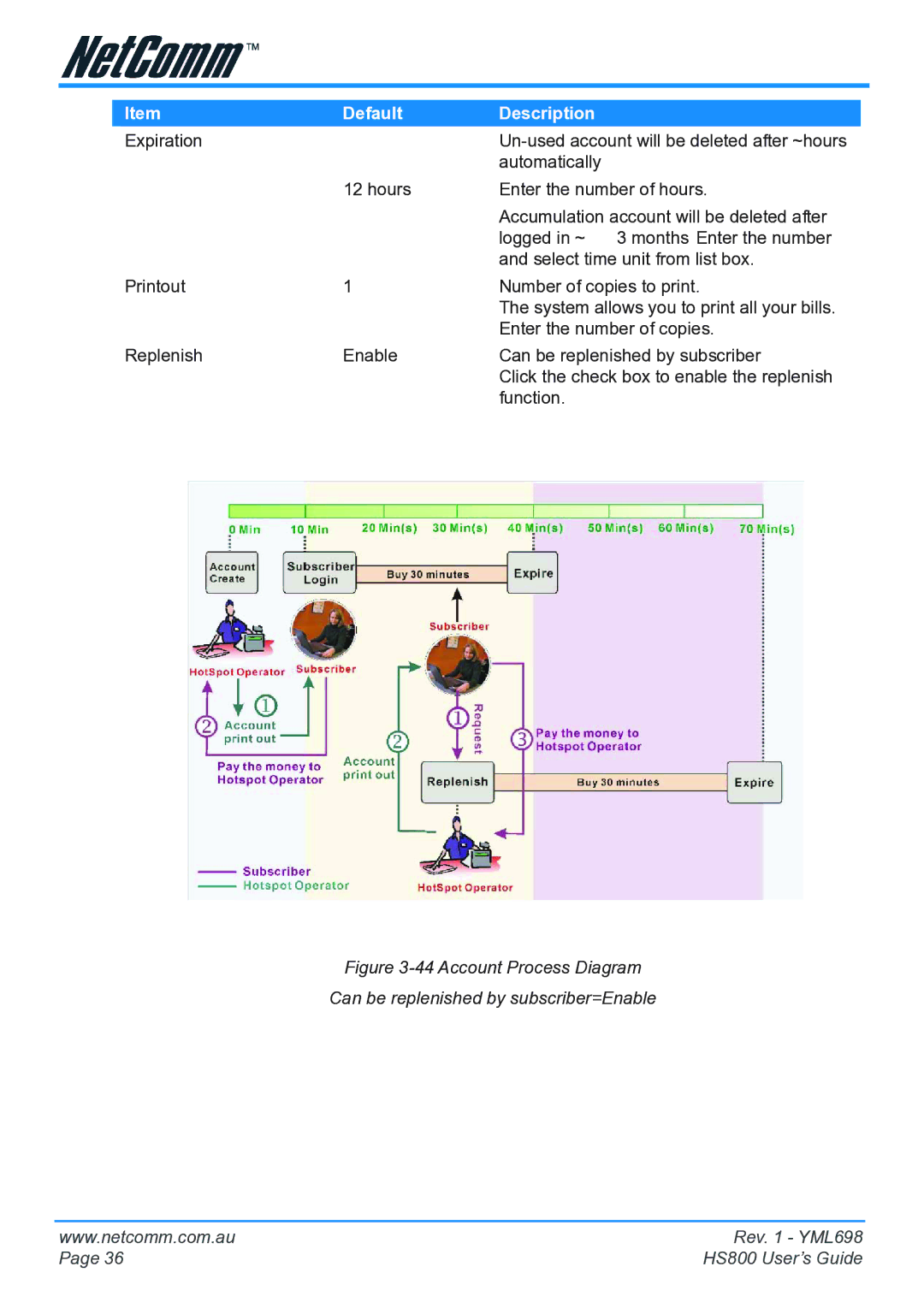 NetComm HS800 manual Default Description 