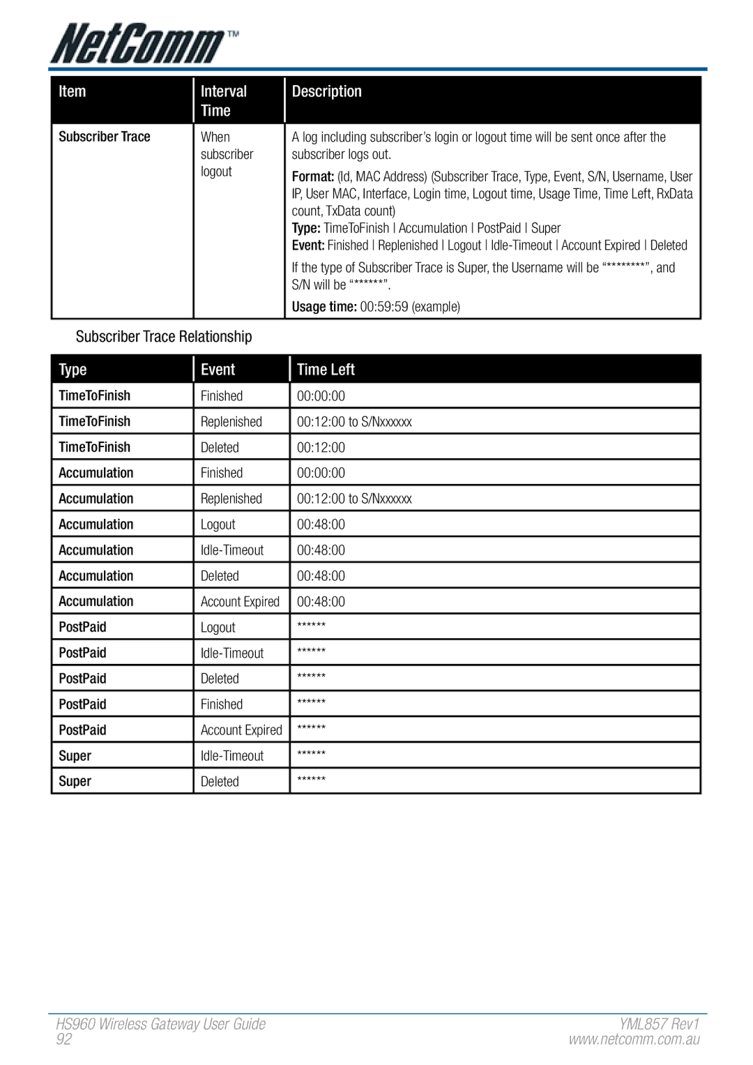 NetComm HS960 manual Subscriber Trace Relationship 