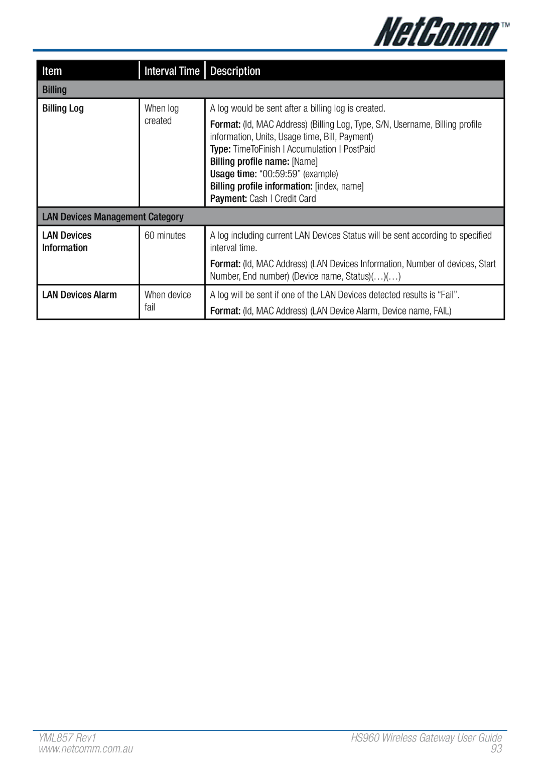 NetComm HS960 Information, Units, Usage time, Bill, Payment, Billing profile name Name, Payment Cash Credit Card, Fail 