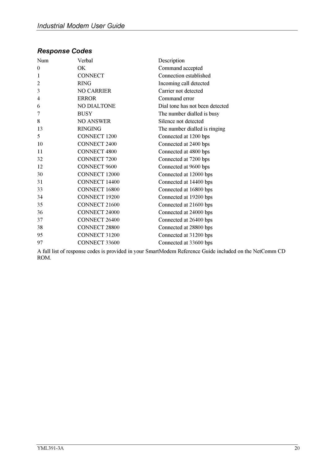 NetComm IG6000 manual Response Codes 