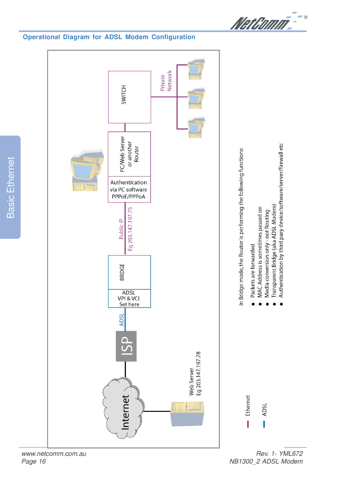 NetComm NB1300 Plus 4W manual Operational Diagram for Adsl Modem Configuration 