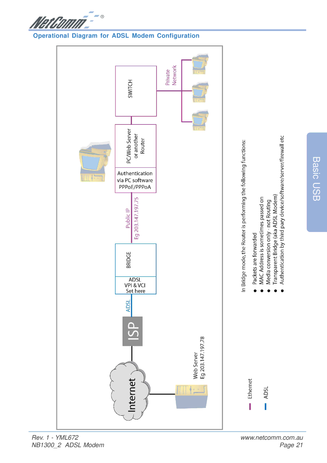 NetComm NB1300 Plus 4W manual Operational Diagram for Adsl Modem Configuration 