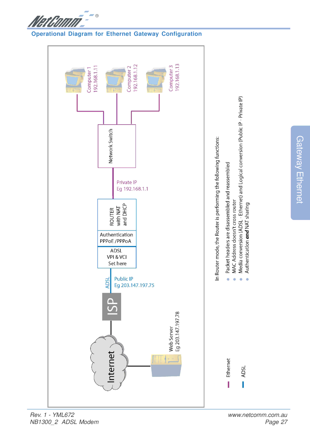 NetComm NB1300 Plus 4W manual Operational Diagram for Ethernet Gateway Configuration 