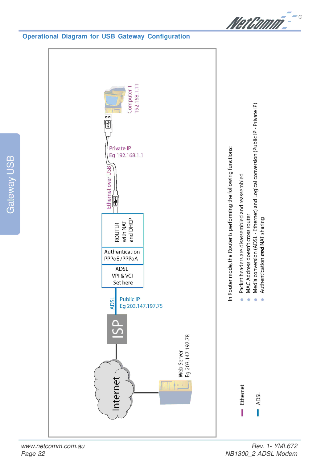 NetComm NB1300 Plus 4W manual Operational Diagram for USB Gateway Configuration 