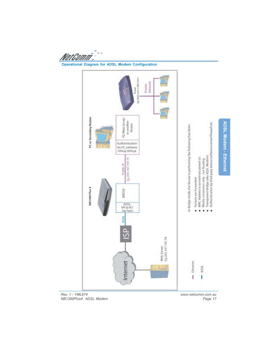 NetComm NB1300PLUS4 manual Operational Diagram for Adsl Modem Configuration 