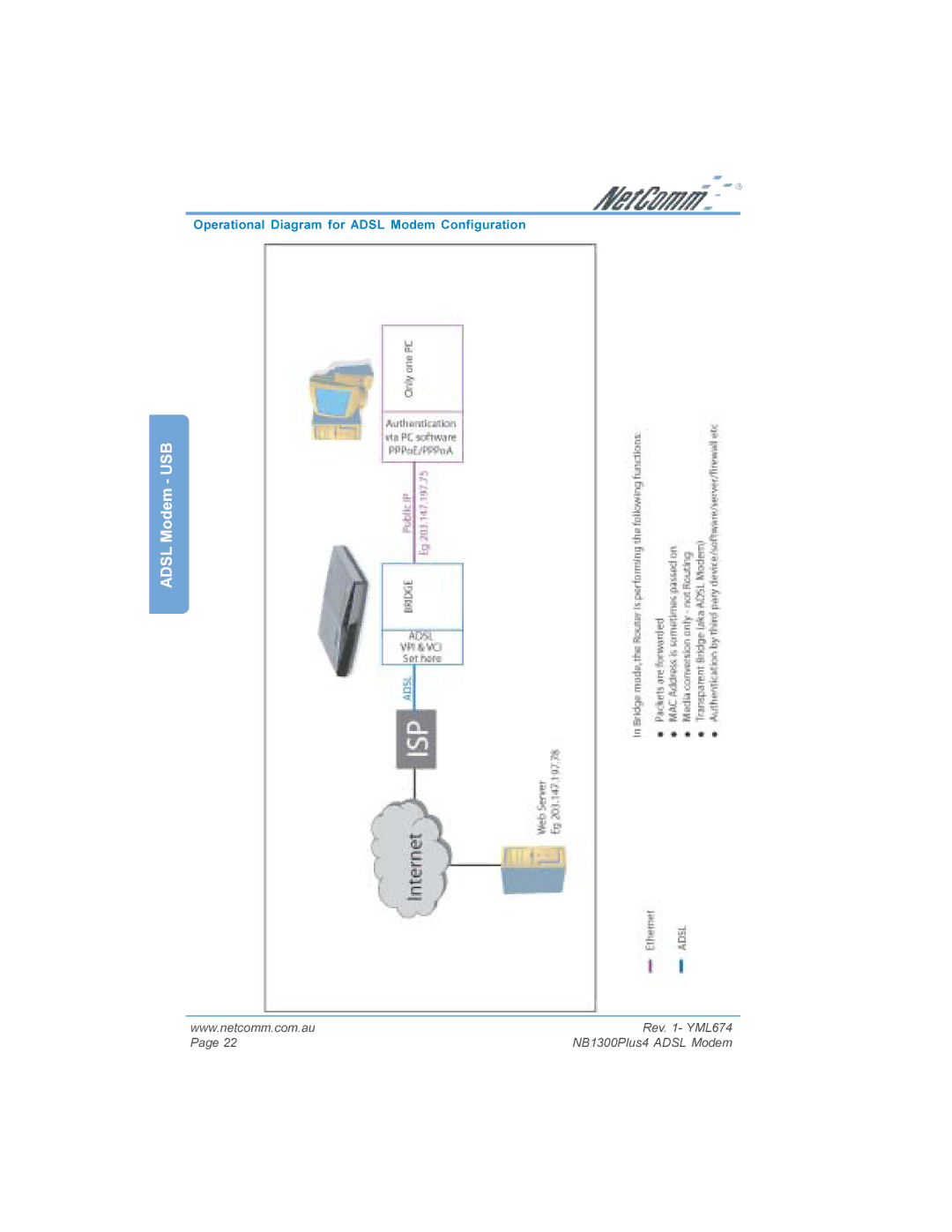 NetComm NB1300PLUS4 manual Operational Diagram for Adsl Modem Configuration 