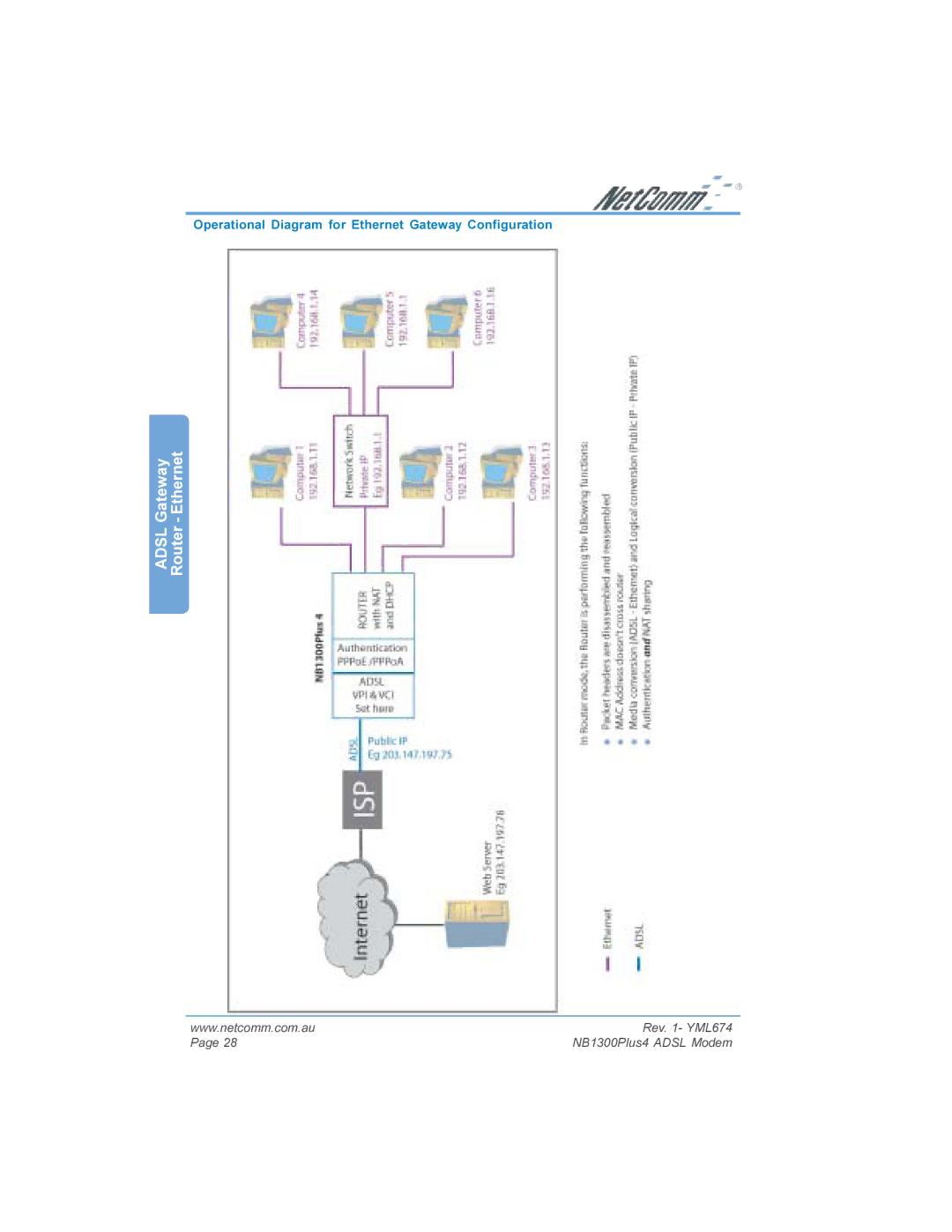 NetComm NB1300PLUS4 manual Operational Diagram for Ethernet Gateway Configuration 