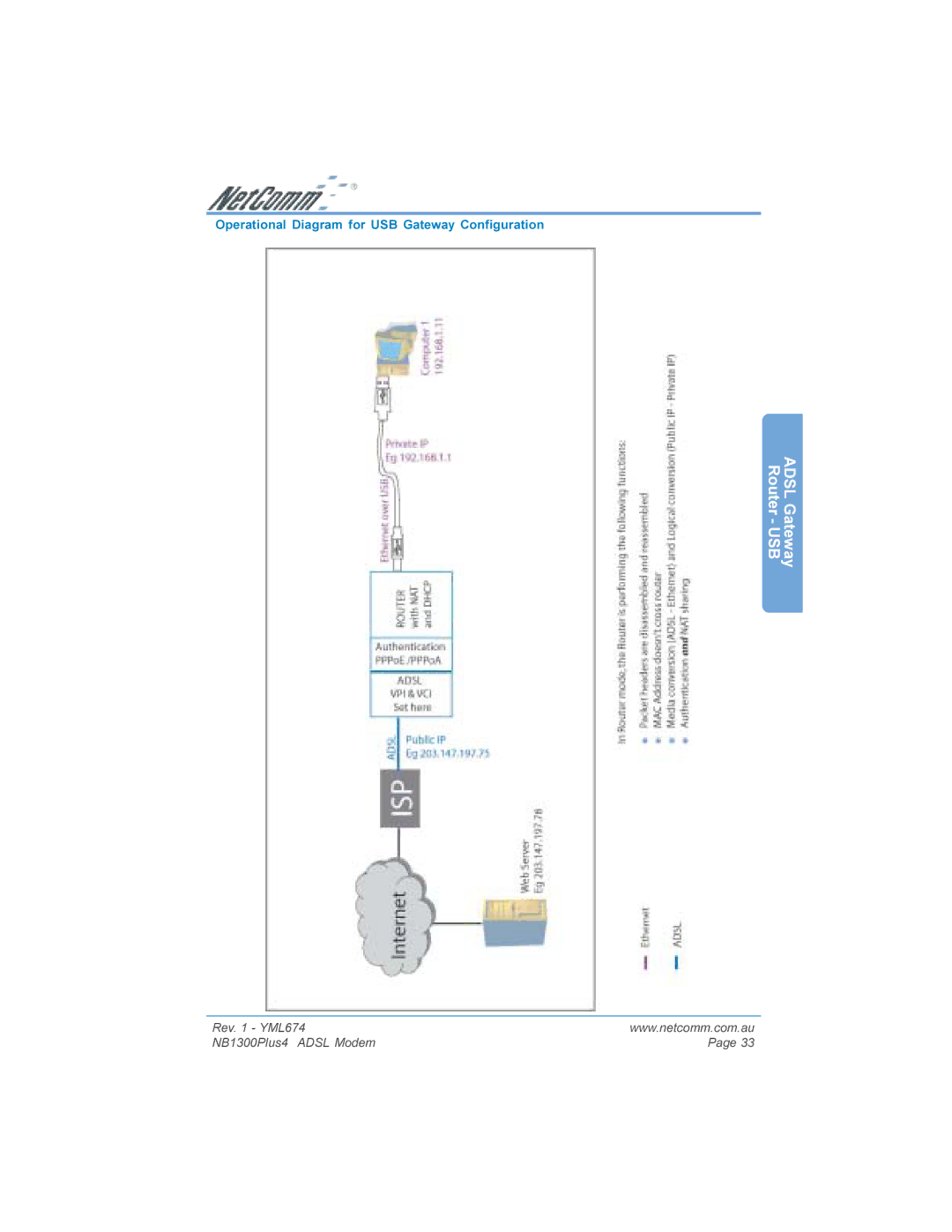 NetComm NB1300PLUS4 manual Operational Diagram for USB Gateway Configuration 