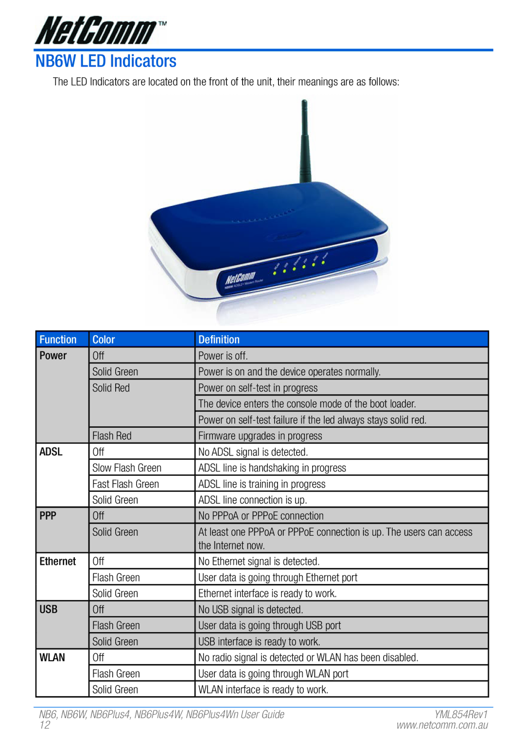 NetComm NB6PLUS4WN, NB6, NB6W, NB6PLUS4, NB6PLUS4W manual NB6W LED Indicators, Wlan 