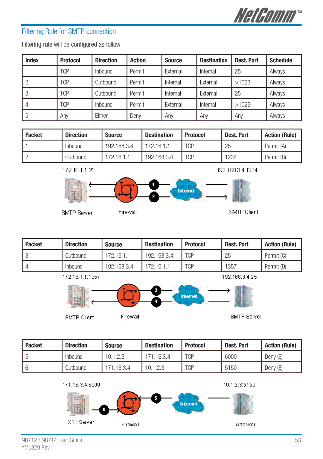 NetComm NB712 manual Filtering Rule for Smtp connection, Filtering rule will be conﬁgured as follow 